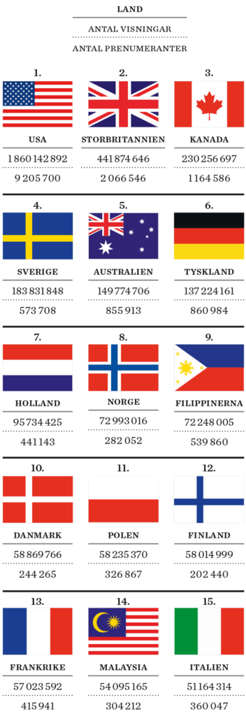 Statistik &ouml;ver Pewdiepies tittare - topp 15 l&auml;nder